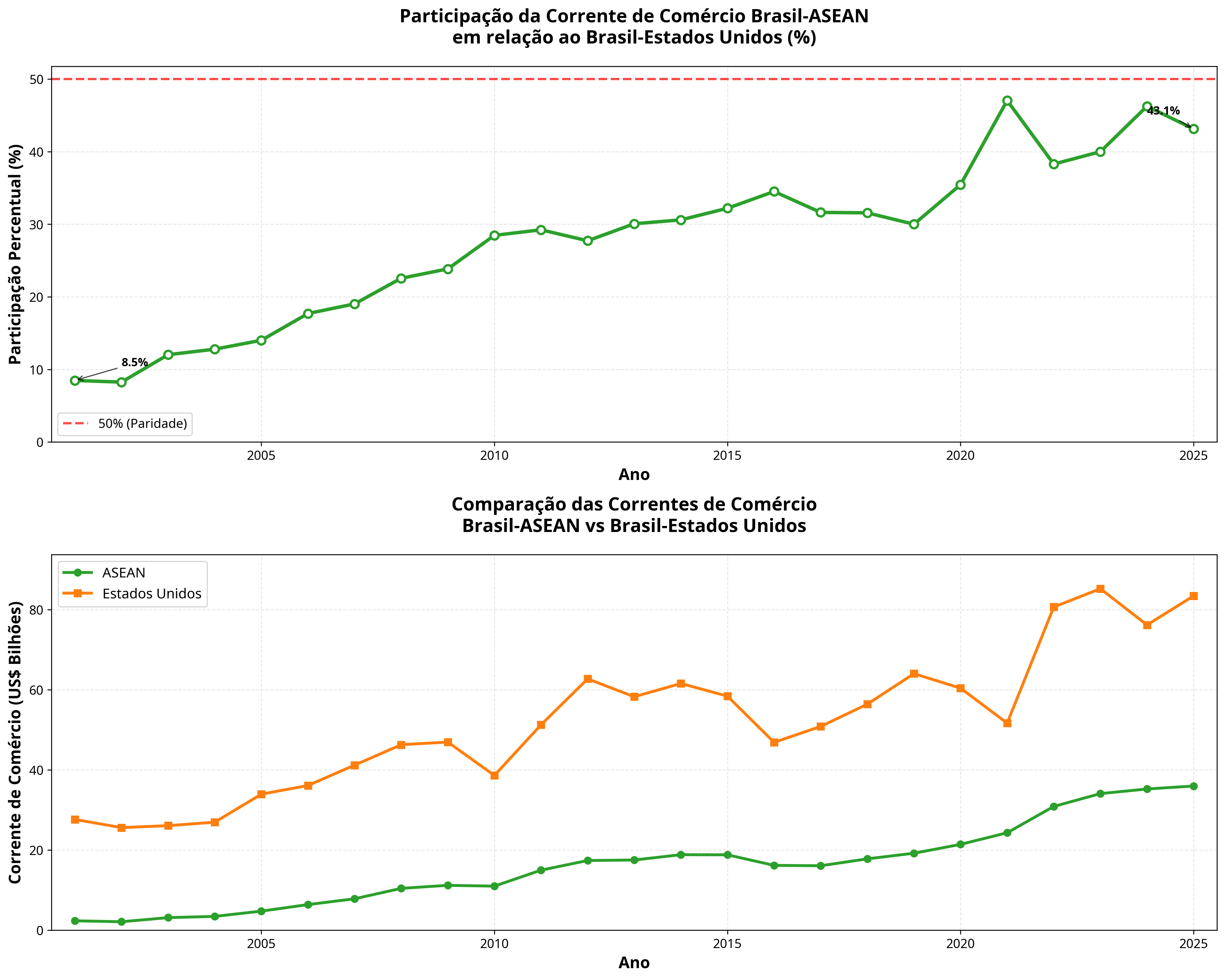 Participação da ASEAN vs Estados Unidos no comércio brasileiro