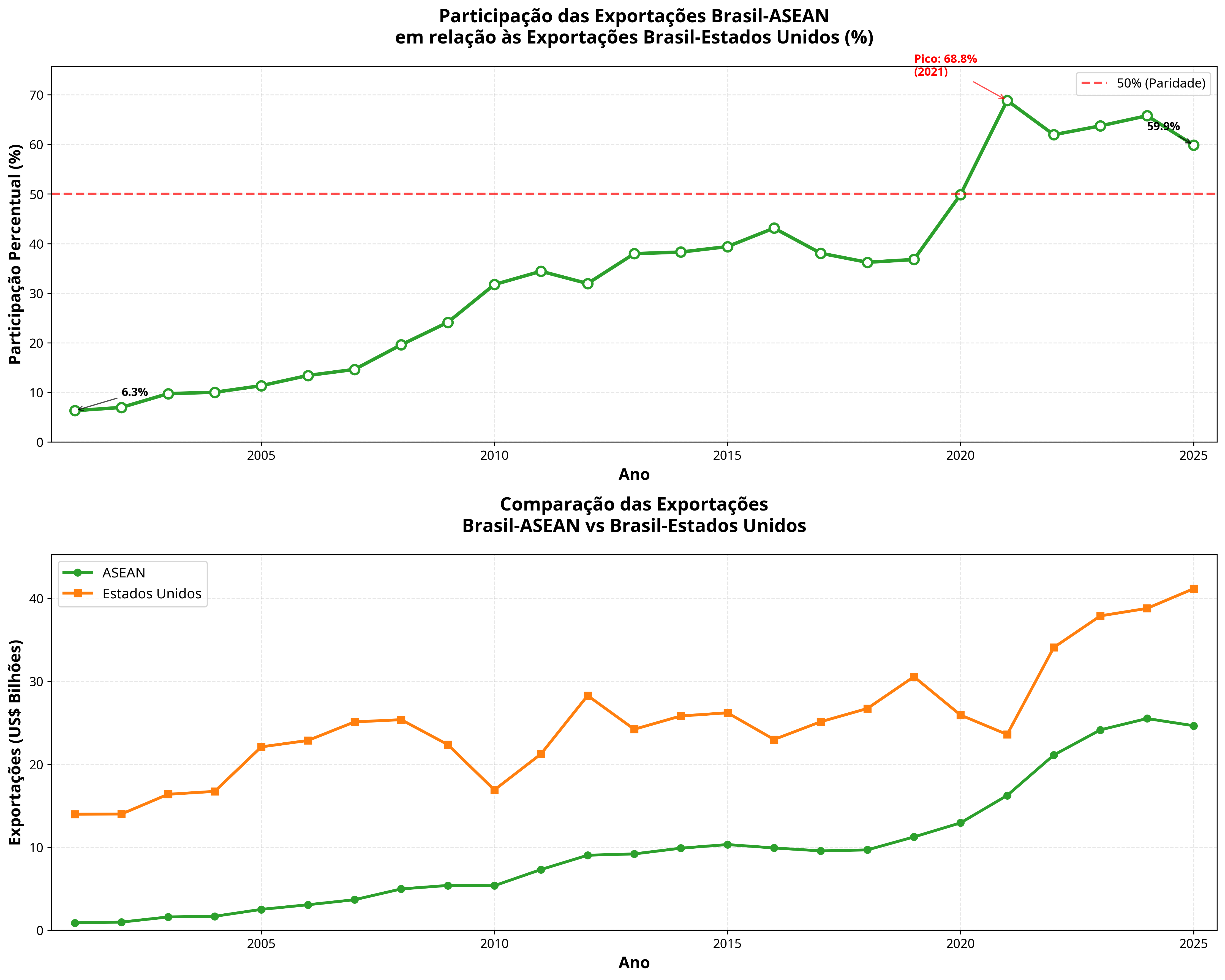 Evolução das exportações brasileiras para ASEAN vs Estados Unidos