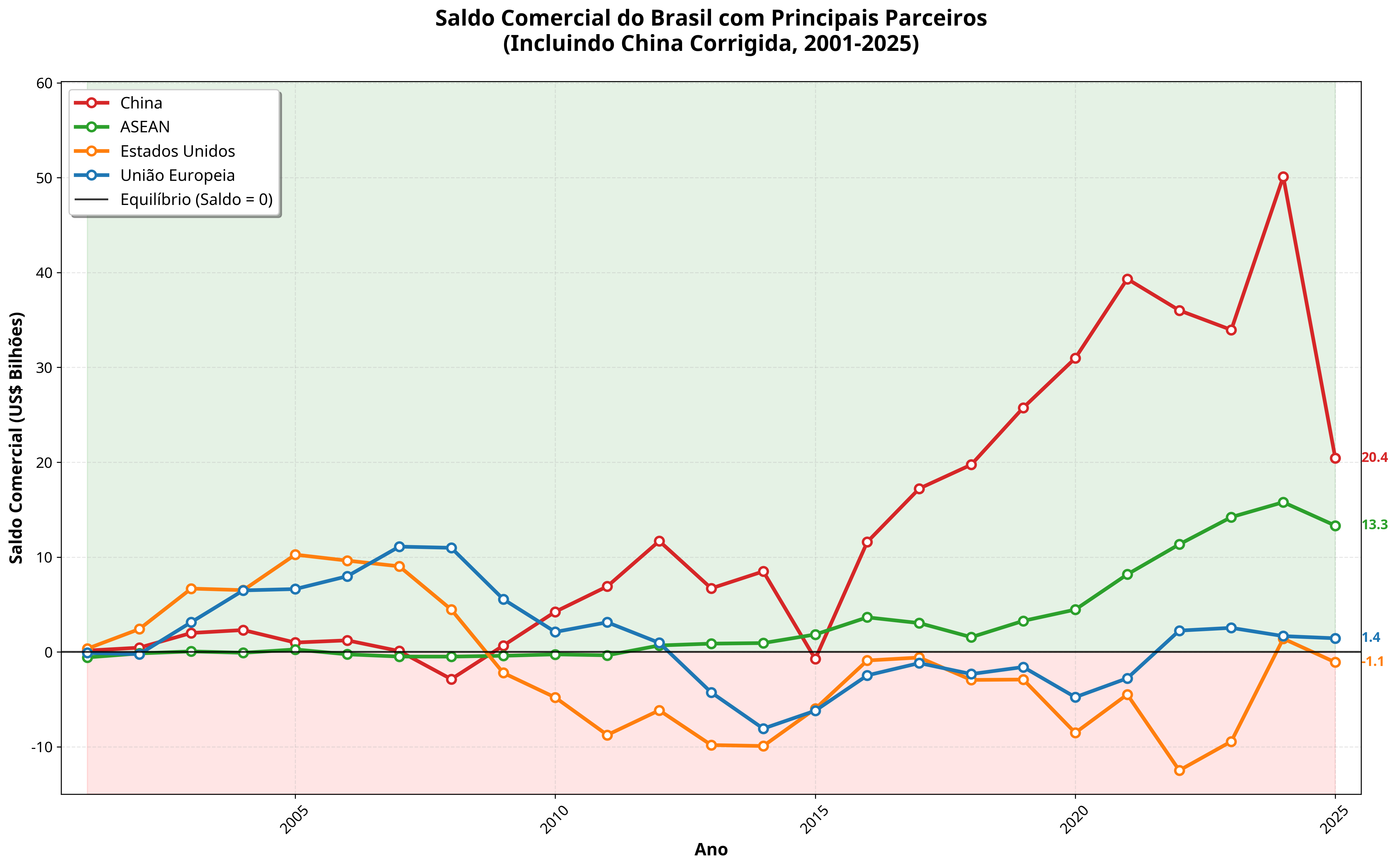 Saldo comercial do Brasil com principais parceiros